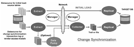 Oracle GoldenGate Logical Architecture